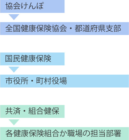 協会けんぽ