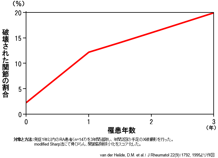 関節破壊の経時変化(海外データ)