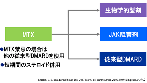 予後不良因子の有無により 薬剤を変更、追加
